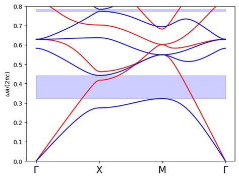 光子晶体的能带结构是如何形成的？_布拉格散射-CSDN博客