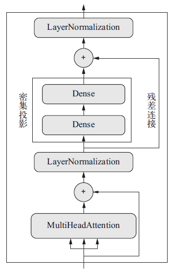 图11-9　 TransformerEncoder 将MultiHeadAttention 层与密集投影相连接，
并添加规范化和残差连接