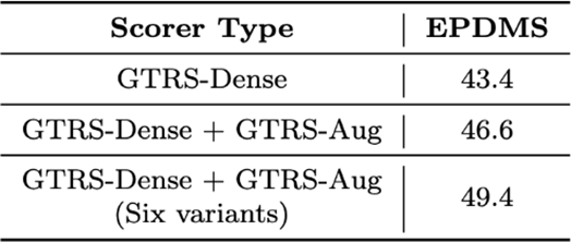 表格 1 模型集成带来的性能提升