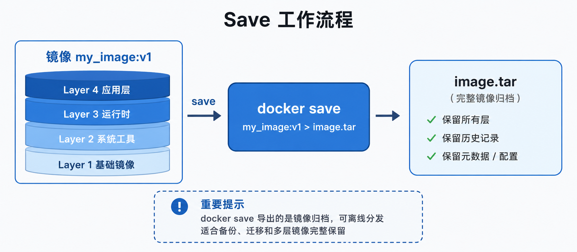docker save 工作流程