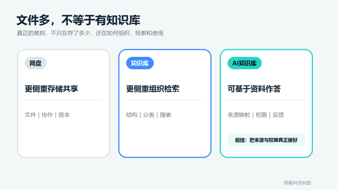 网盘、知识库和AI知识库的区别