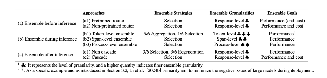 对7大类LLM Ensemble方法的总结性分析