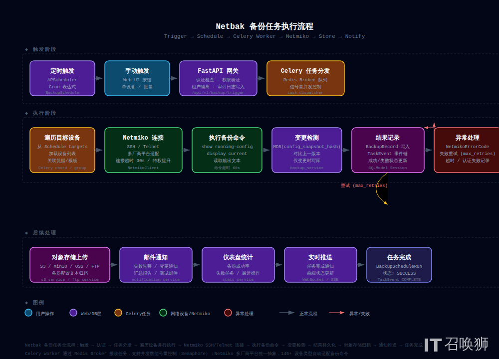 备份任务执行流程