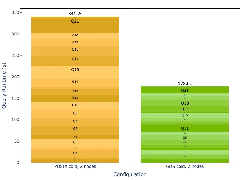 Bar chart showing POSIX cold and GDS cold read for two nodes.