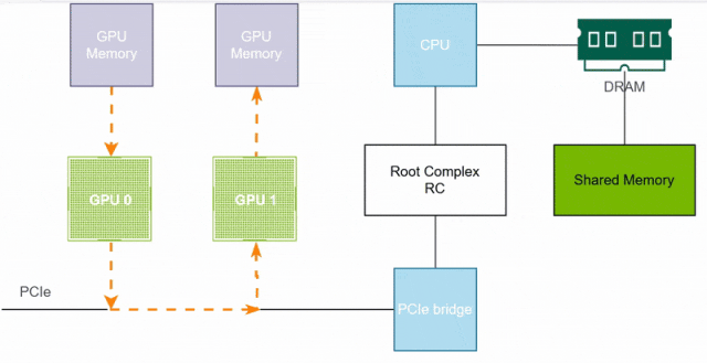 GPUDirect P2P 数据传输路径示意图：GPU 0 与 GPU 1 通过 PCIe 总线直接交换数据，无需 CPU 和系统内存参与
