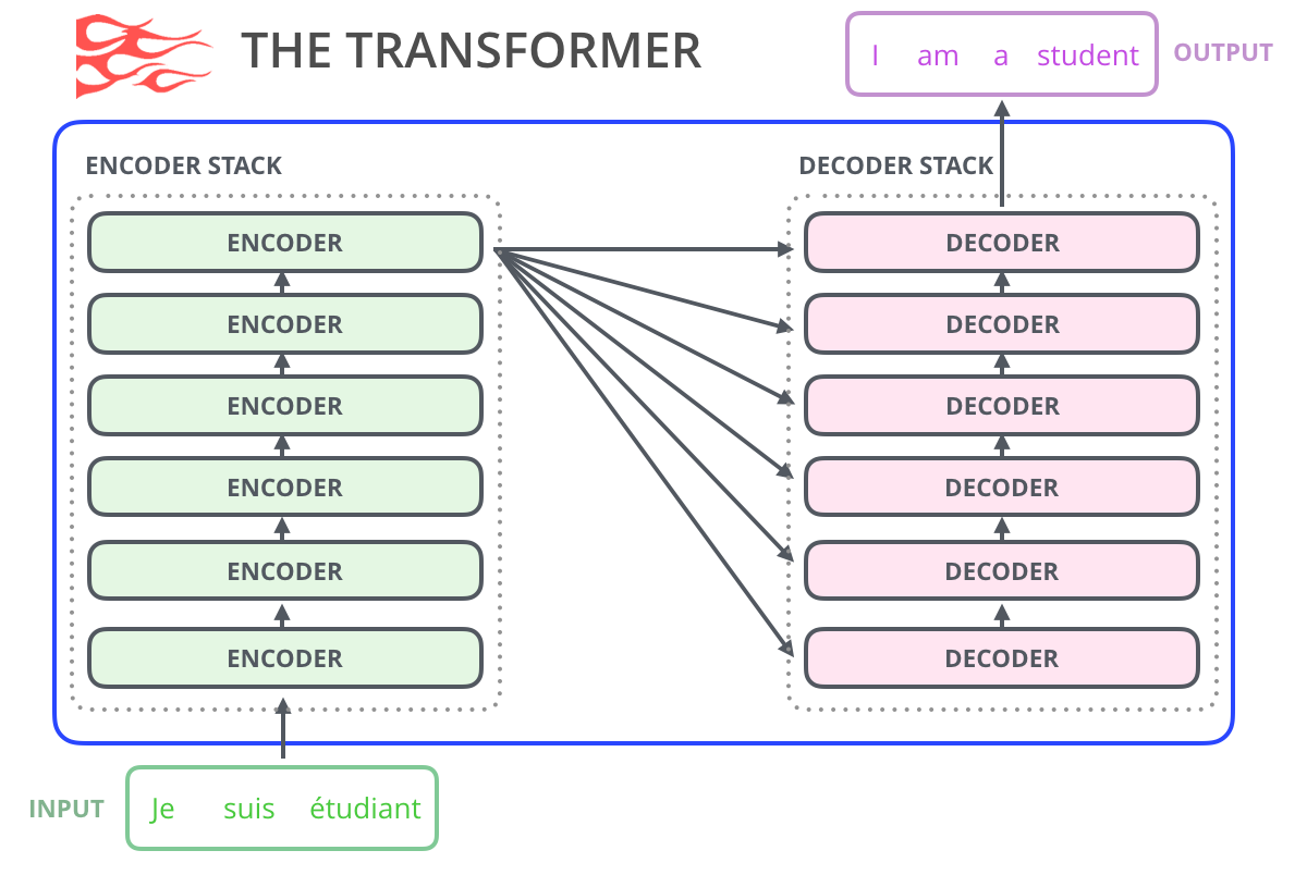 原始 Transformer 的编码器和解码器