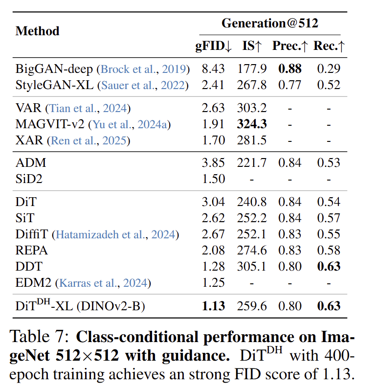 图12:ImageNet 512×512 Class-conditional 图像生成实验结果