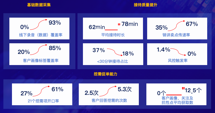 价值提升和成效衡量