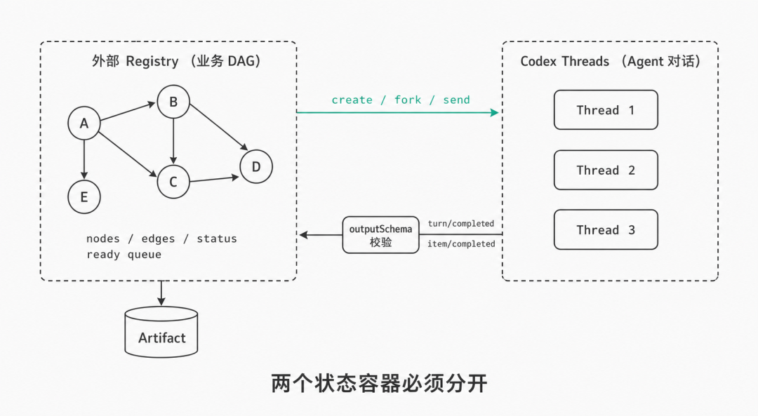 Graph Workflow 拓扑：左边是外部 Registry，持有业务 DAG 的 nodes、edges、status 与 ready queue，并把产物写进 Artifact；右边是 Codex 的三个 Thread，承载 Agent 对话。Registry 用 create、fork、send 驱动 Thread，Thread 通过 turn/completed 与 item/completed 事件回传，经 outputSchema 校验后写回 Registry。两个状态容器必须分开