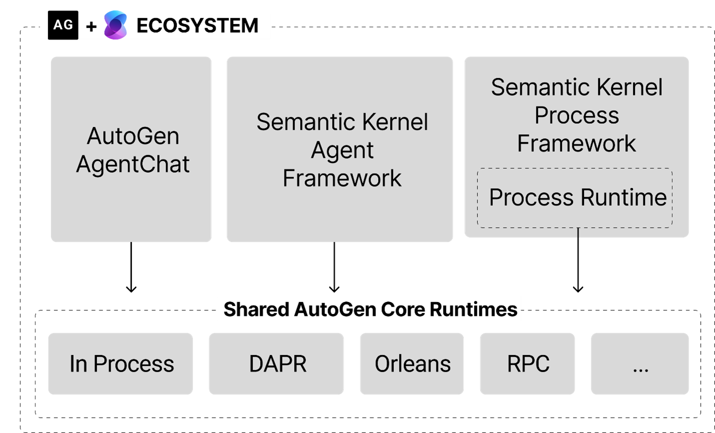 sk+ag+ecosystem