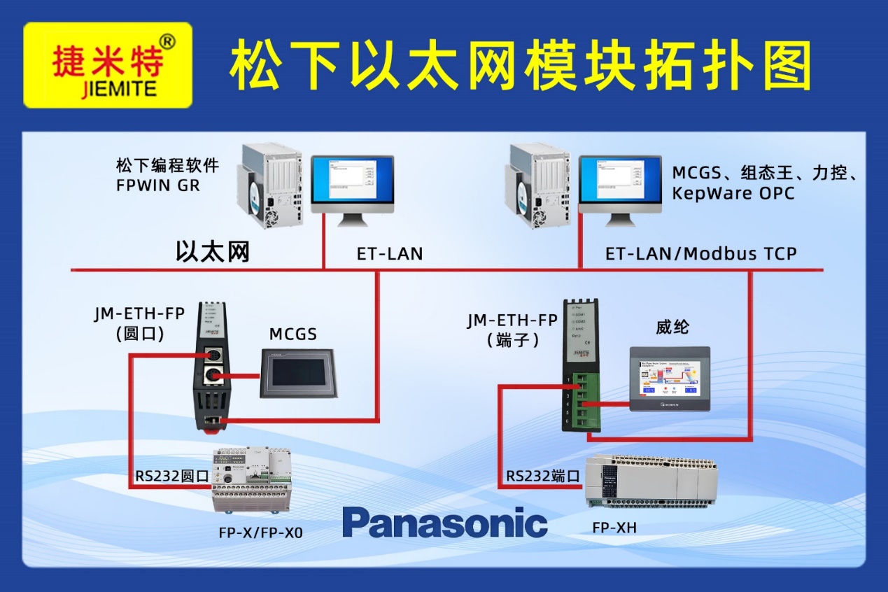 松下 PLC借用以太网处理器实现ModbusTCP与多品牌SCADA对接通讯应用案例(图1)
