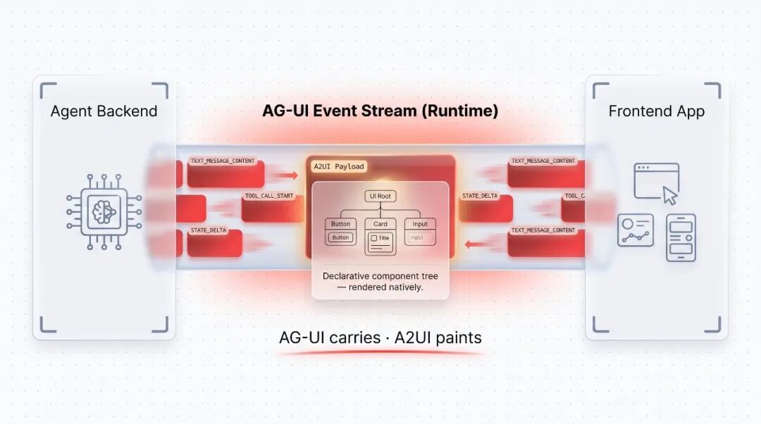 AG-UI 是事件流运行时；A2UI 是该事件流承载的界面描述。