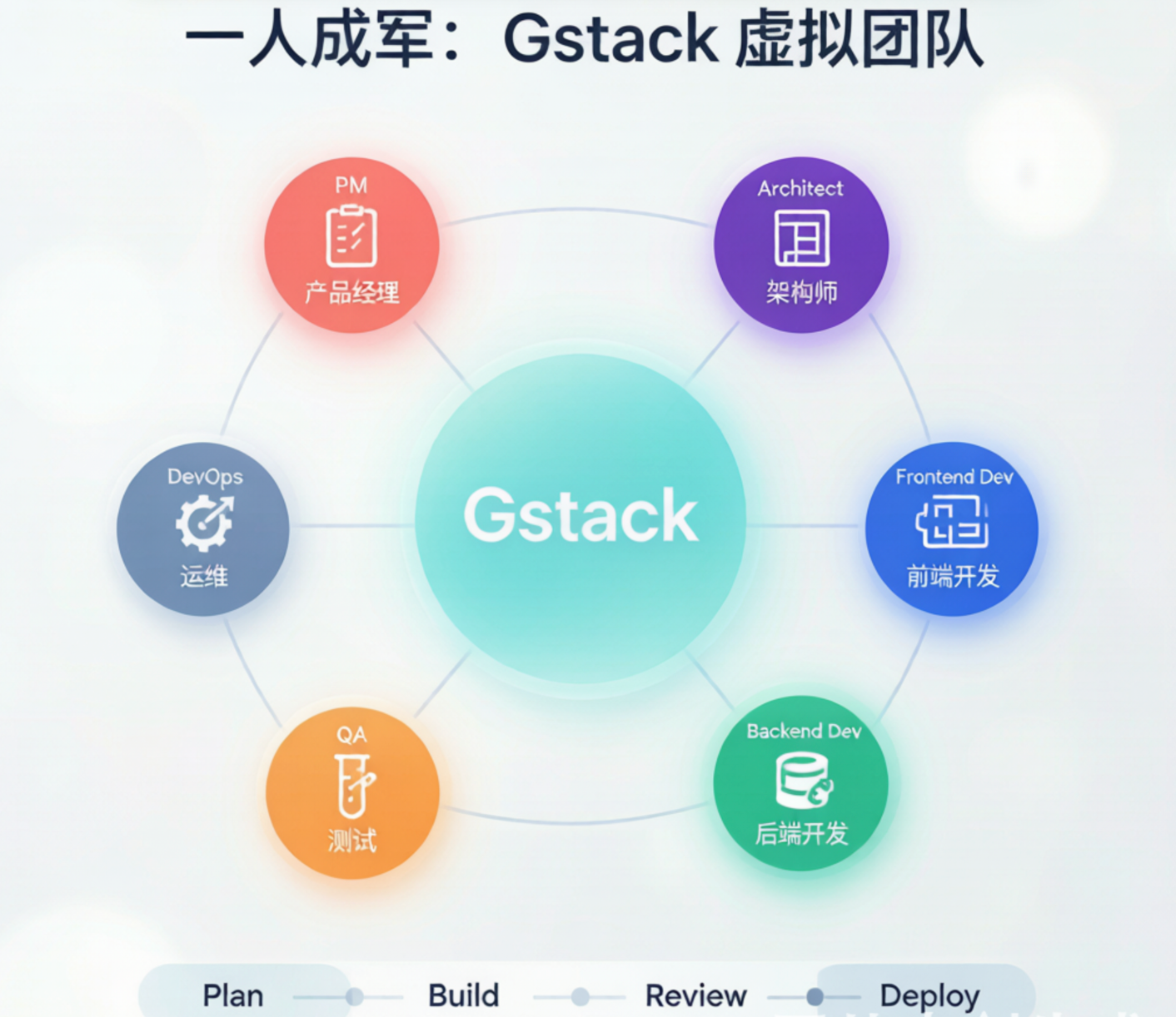 Gstack 虚拟团队角色分工图
