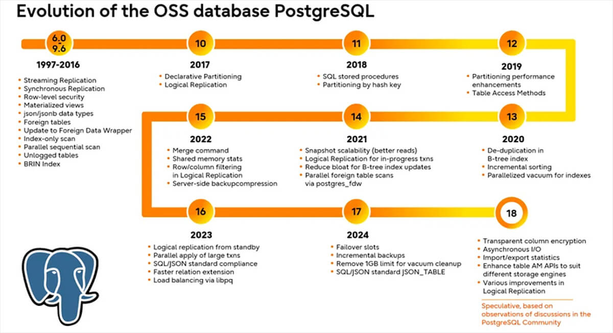 Evolution-PostgreSQL