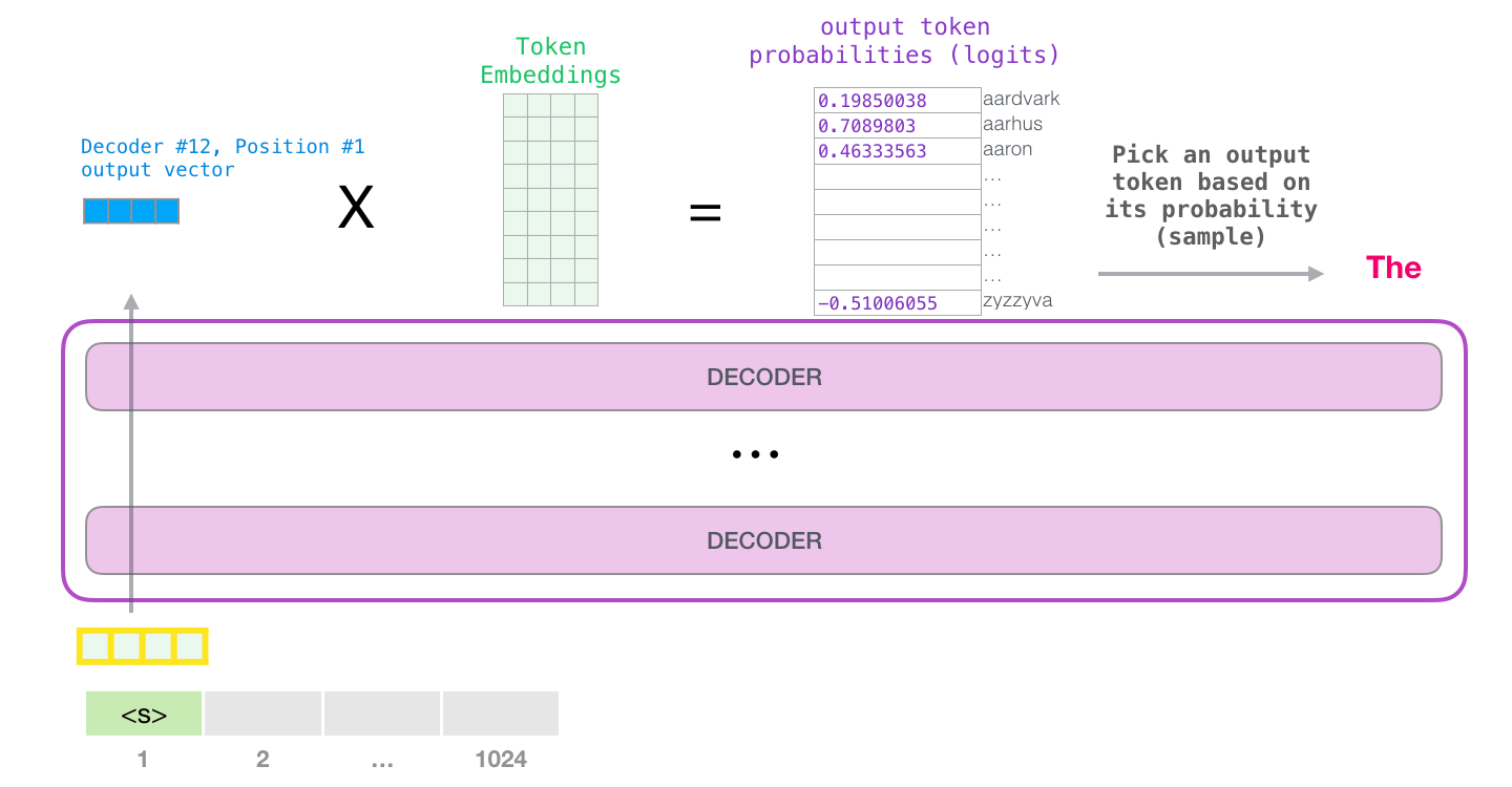 选出下一个 token