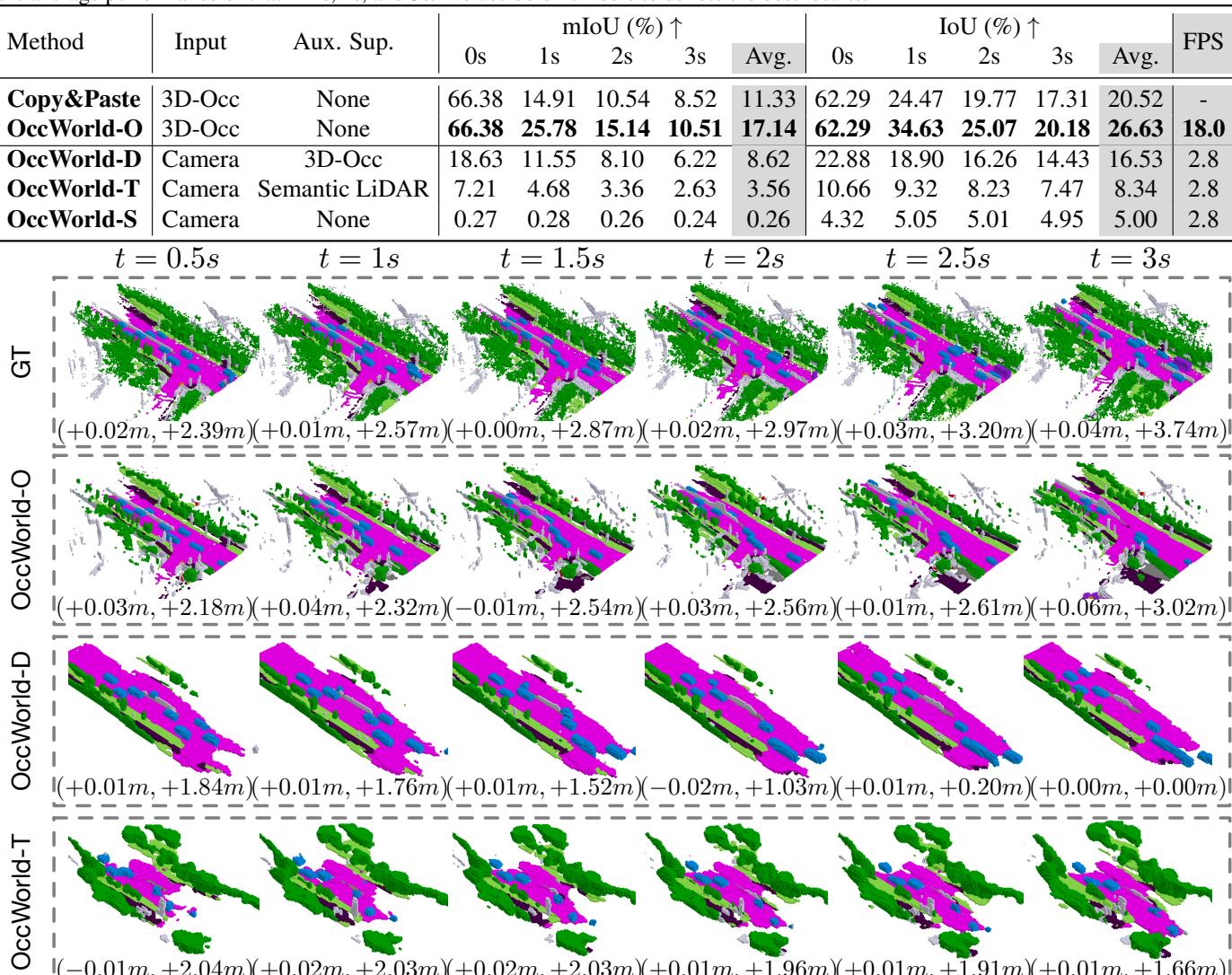 自动驾驶世界模型：OccWorld: Learning a 3D Occupancy World Model for Autonomous ...