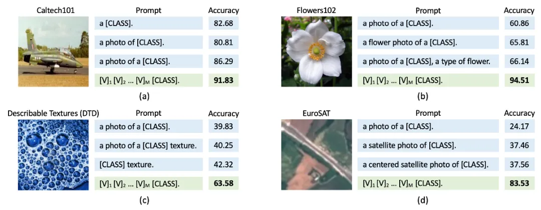 图2. 蓝色方块代表手动设计的prompt，绿色方块代表网络学习得到的learnable prompt。绿色方块acc超越了蓝色。