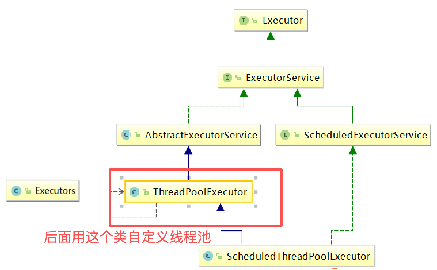ThreadPool,execute,submit,threadpoolexecutor,BlockingQueue(笔记备份)-CSDN博客