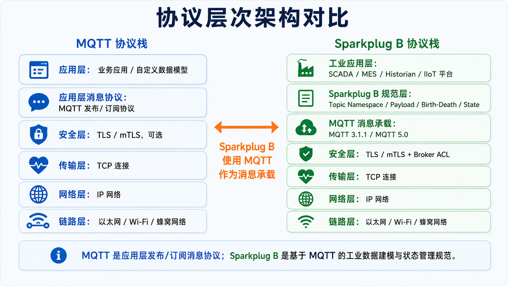 协议层次架构对比
