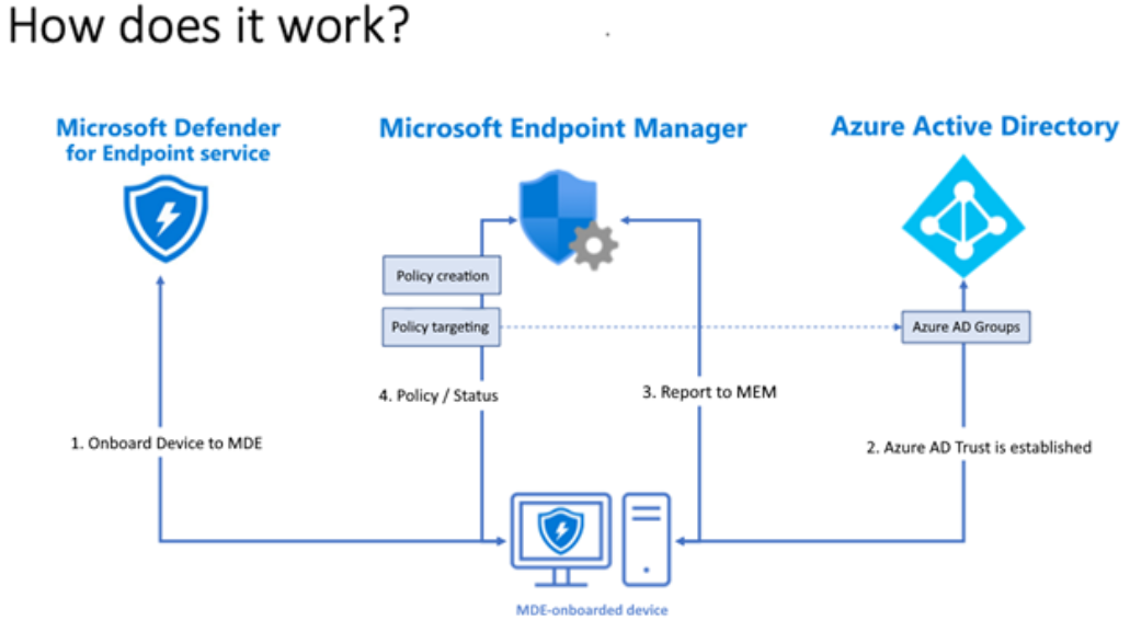Security Management Eased for Microsoft Defender for Endpoint Users --  Redmondmag.com