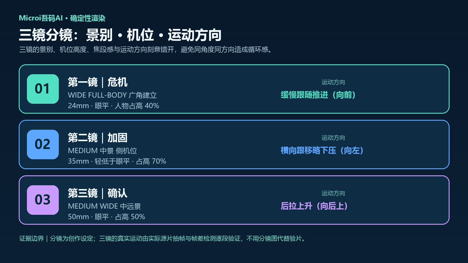 三镜景别机位与运动方向对比图