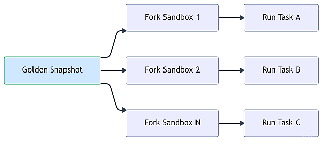 snapshot-fork-scale-flow