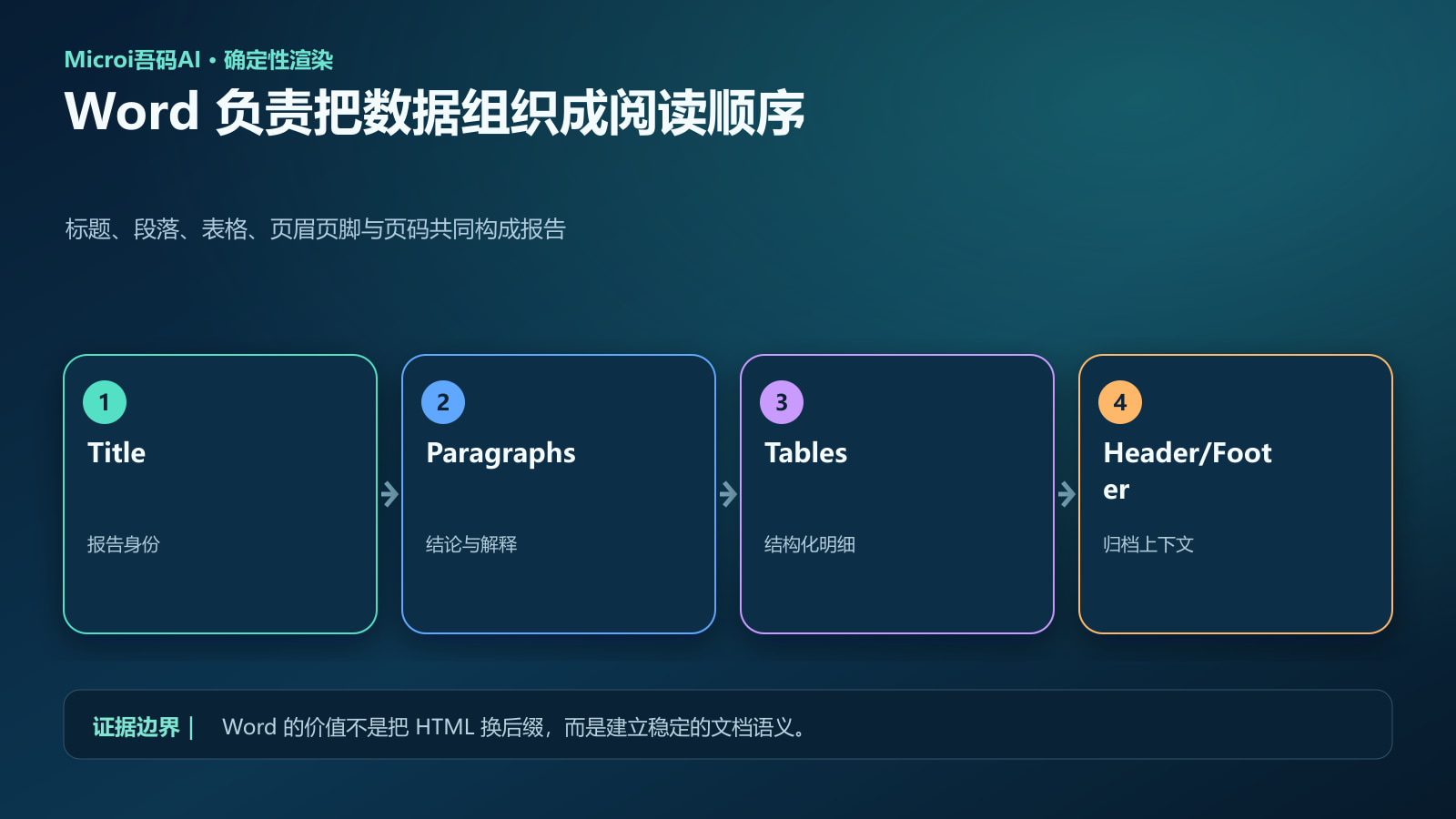 Microi ExportWord标题段落表格页眉页脚结构