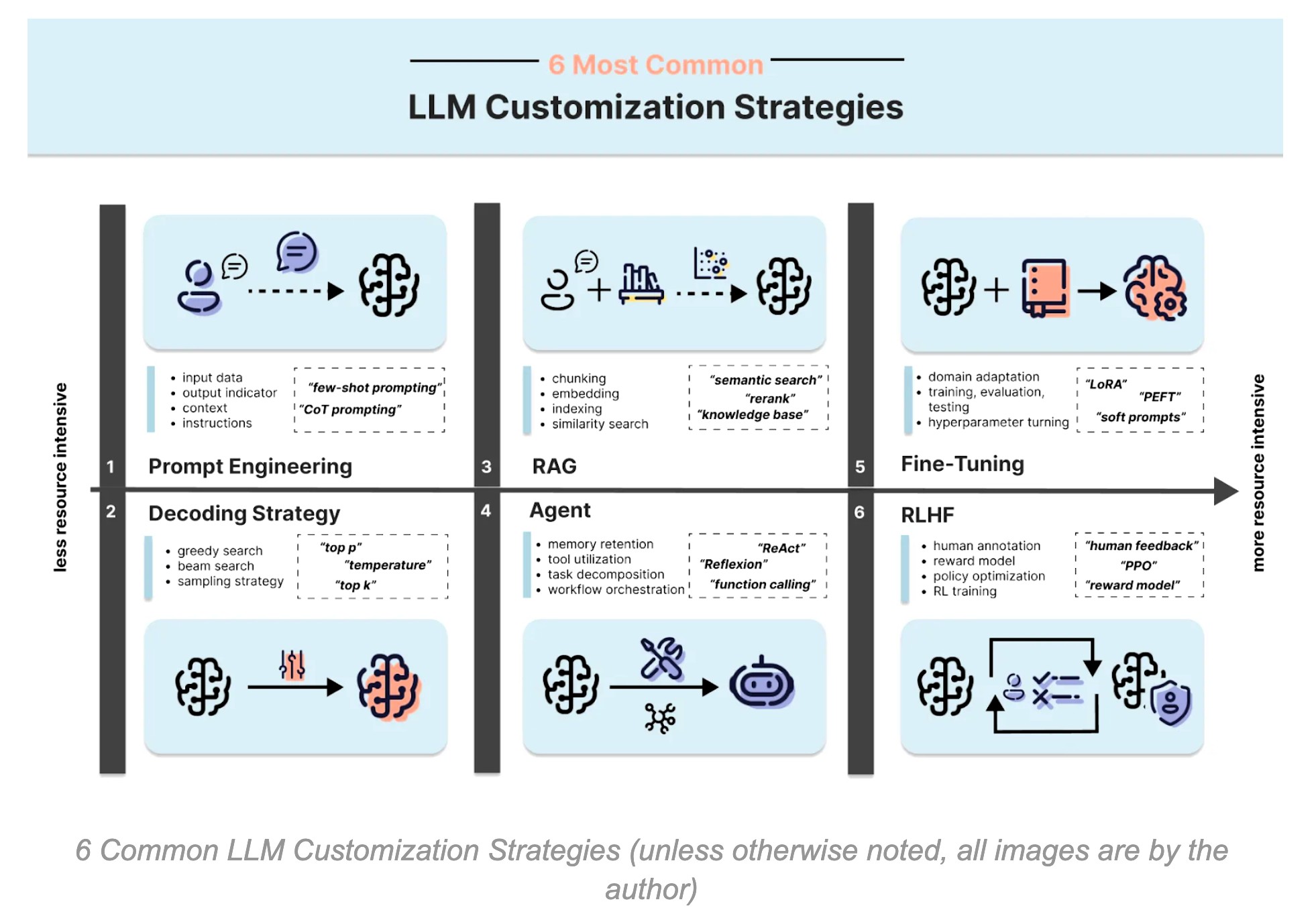 https://towardsdatascience.com/6-common-llm-customization-strategies-briefly-explained/
