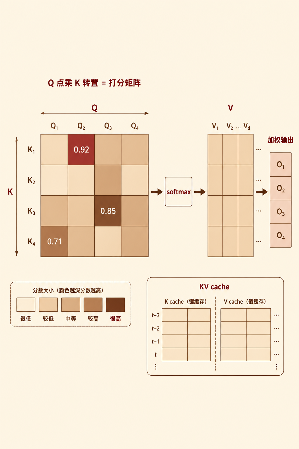 Attention 是 O(n²)：Token 方阵两两打分 + KV cache