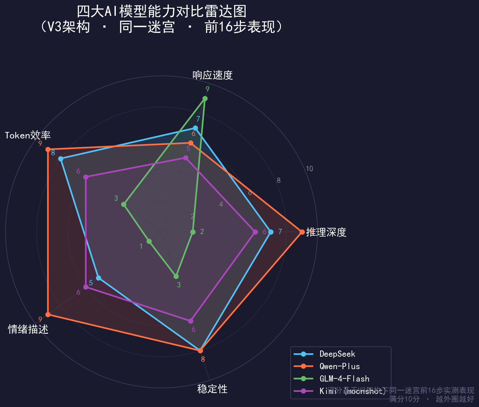 四大模型能力对比雷达图