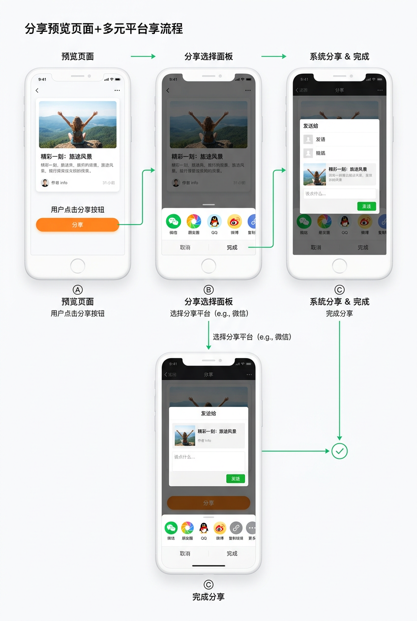 分享预览与多平台分享流程图