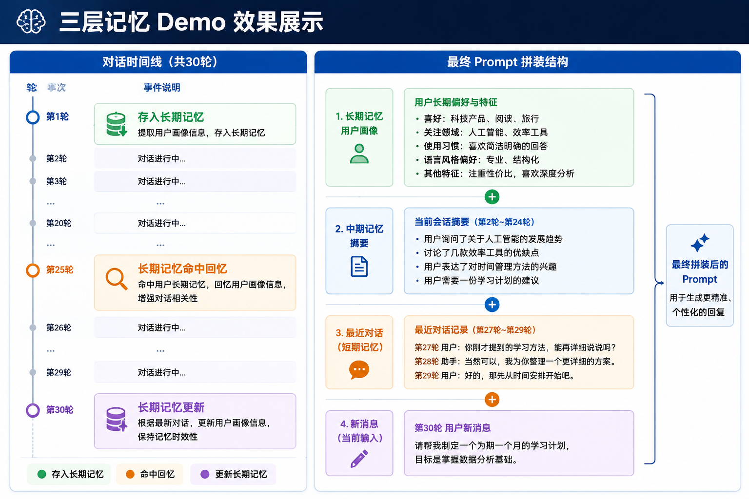三层记忆demo效果