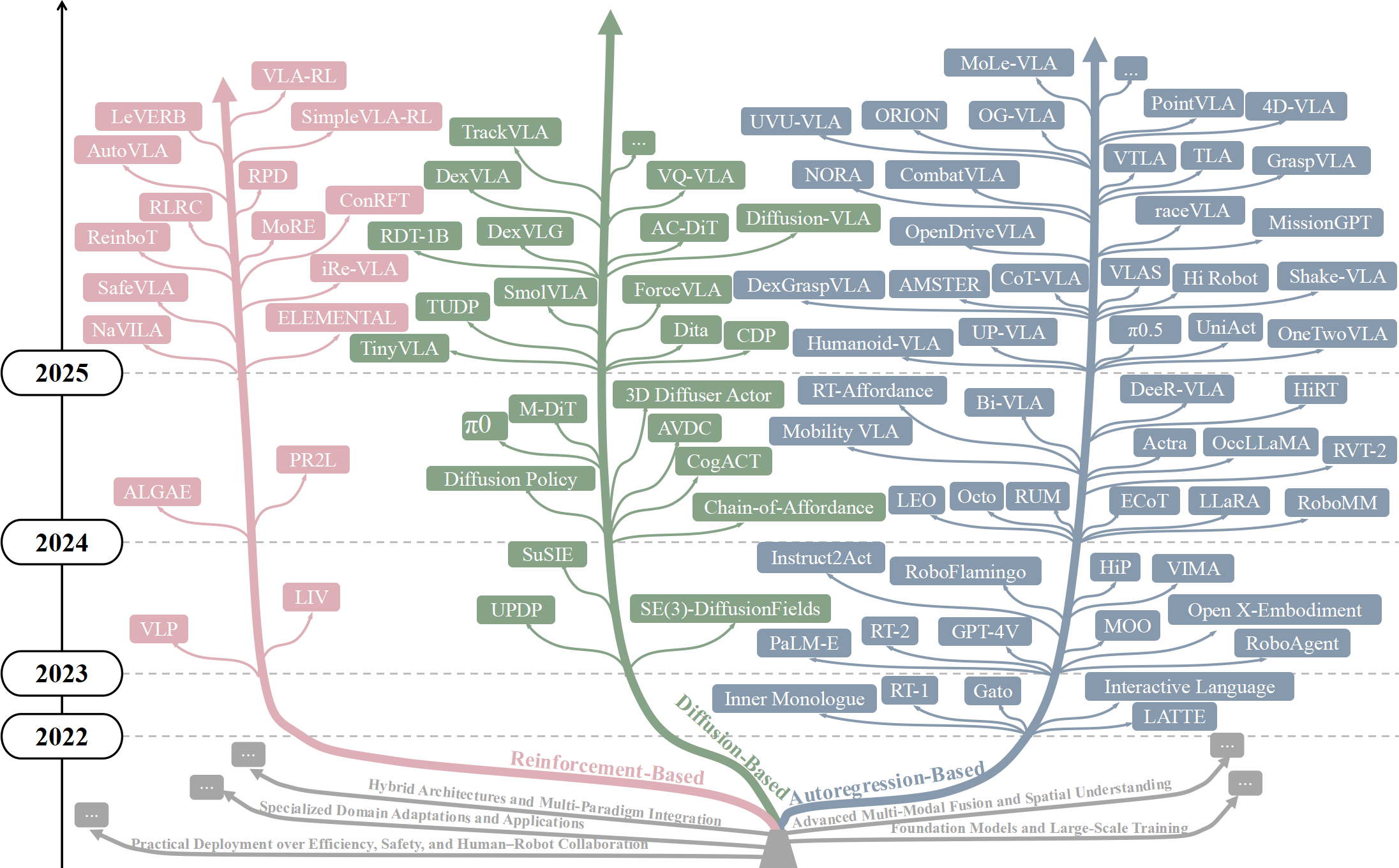 VLA Evolution Timeline