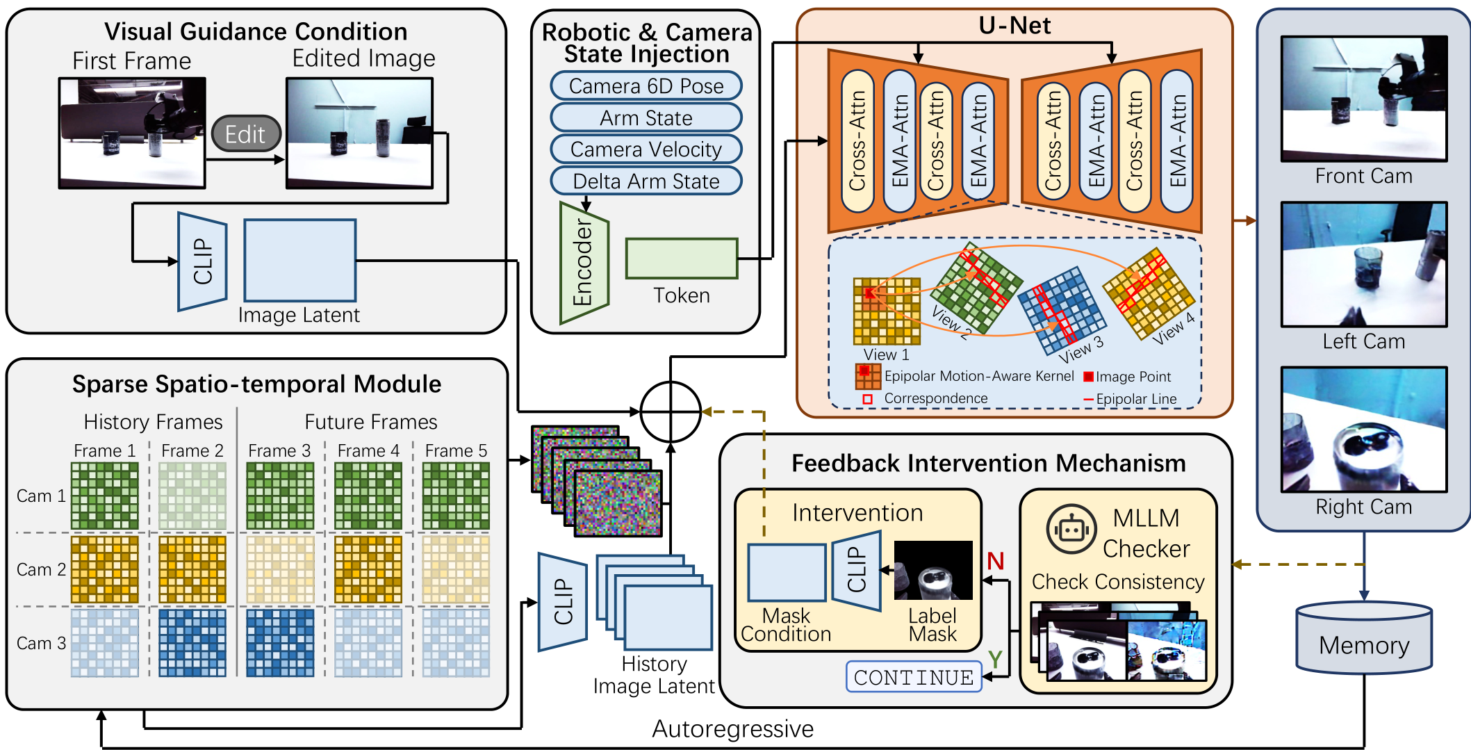 Fig. 2. The pipeline of the proposed ERMV. 1. Conditioning: The model takes a user-edited single frame as visual guidance and incorporates robotic &future frames to be edited in a large working window (Sec. II-C). 3. Diffusion model: Within the generative model, our proposed Epipolar Motion-AwareAttention (EMA-Attn) leverages epipolar geometry to guide feature fusion across multiple views and capture motion information (Sec. II-D). (4) Feedbackintervention mechanism: An intervention module powered by a Multi-modal Large Language Model (MLLM) assesses the quality of the key objects. Ifdegradation is detected, it suggests expert intervention to inject a mask condition to ensure the quality of the core objects. (Sec. II-F).