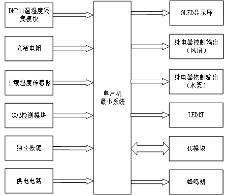 智能大棚
