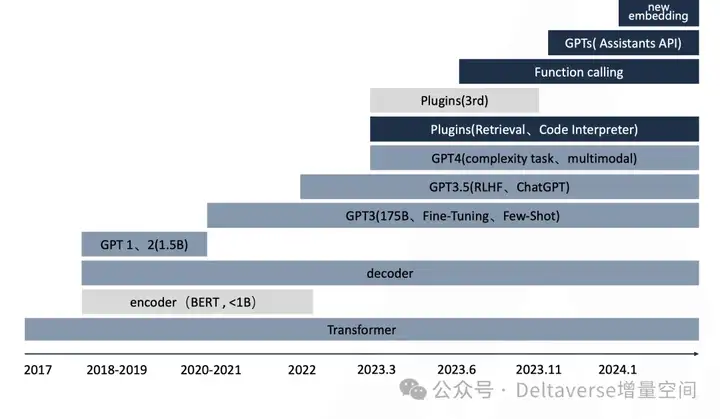 LLM技术演进路线图