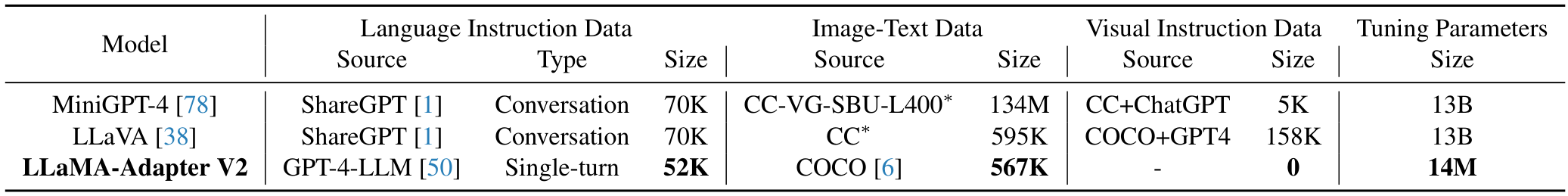 Table 1. Training Comparison of Different Methods. CC, VG and L400 represent Conceptual Caption [5,57], Visual Genome [30] and LAION 400M [56], respectively. Note that we count all the data and tuning parameters needed to convert the pretrained vision model and LLM into a visual instruction model. * denotes the filtered dataset.
