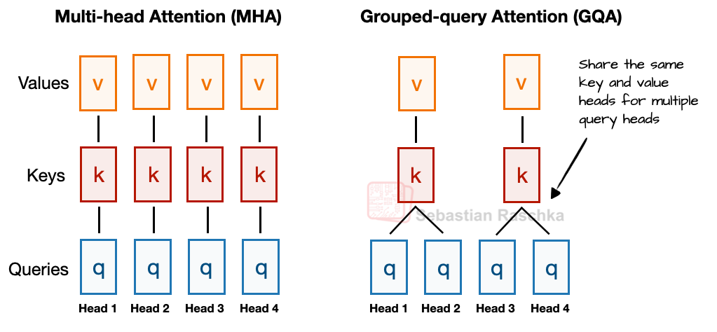 图 2：MHA 和 GQA 对比示意图。每两个查询头共享一组 key/value