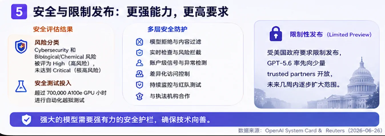 GPT-5.6 限制发布