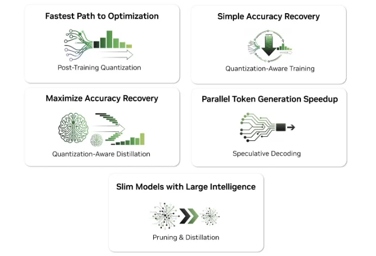Top 5 AI Model Optimization Techniques for Faster, Smarter Inference |  NVIDIA Technical Blog