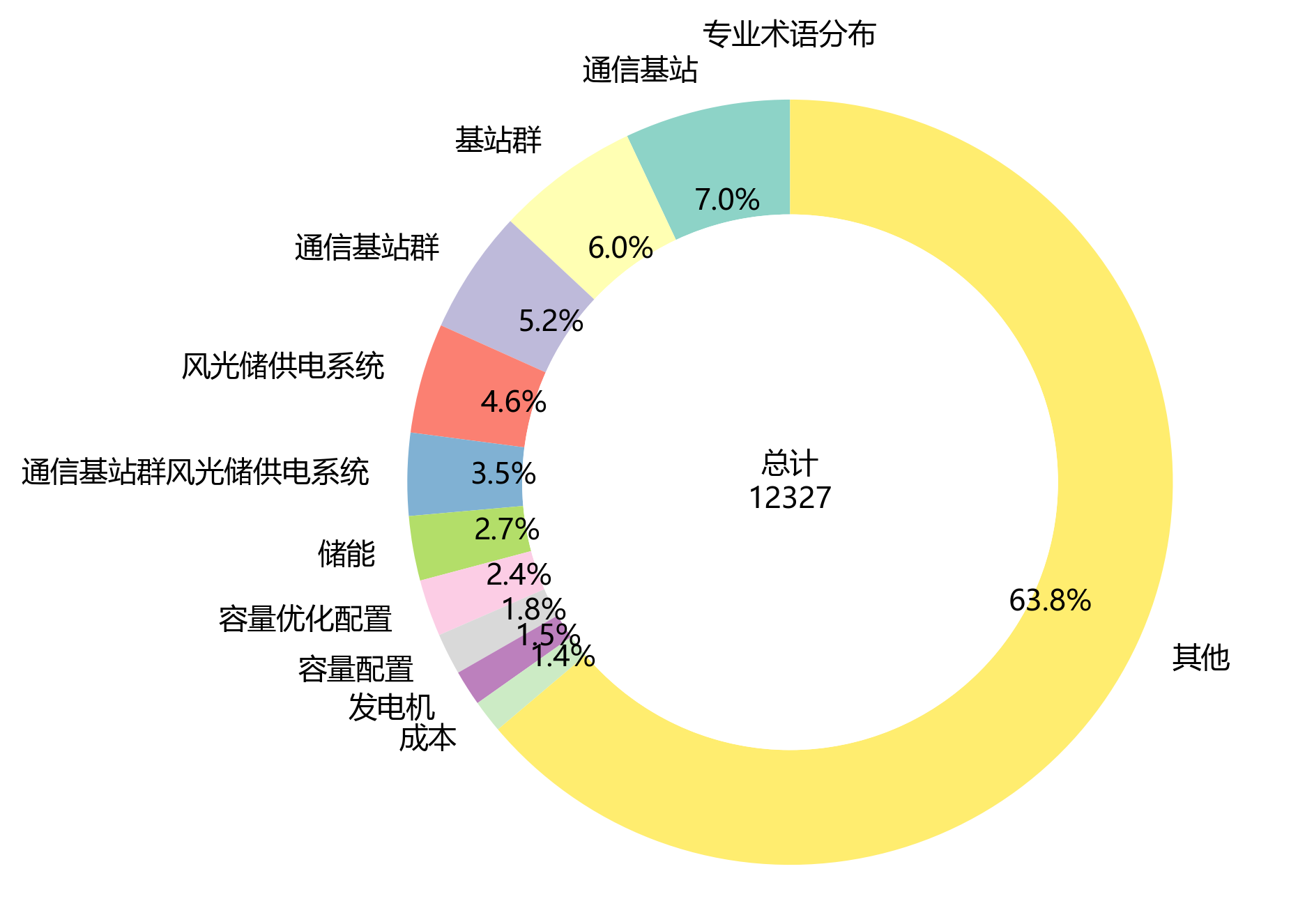 环形图_专业术语