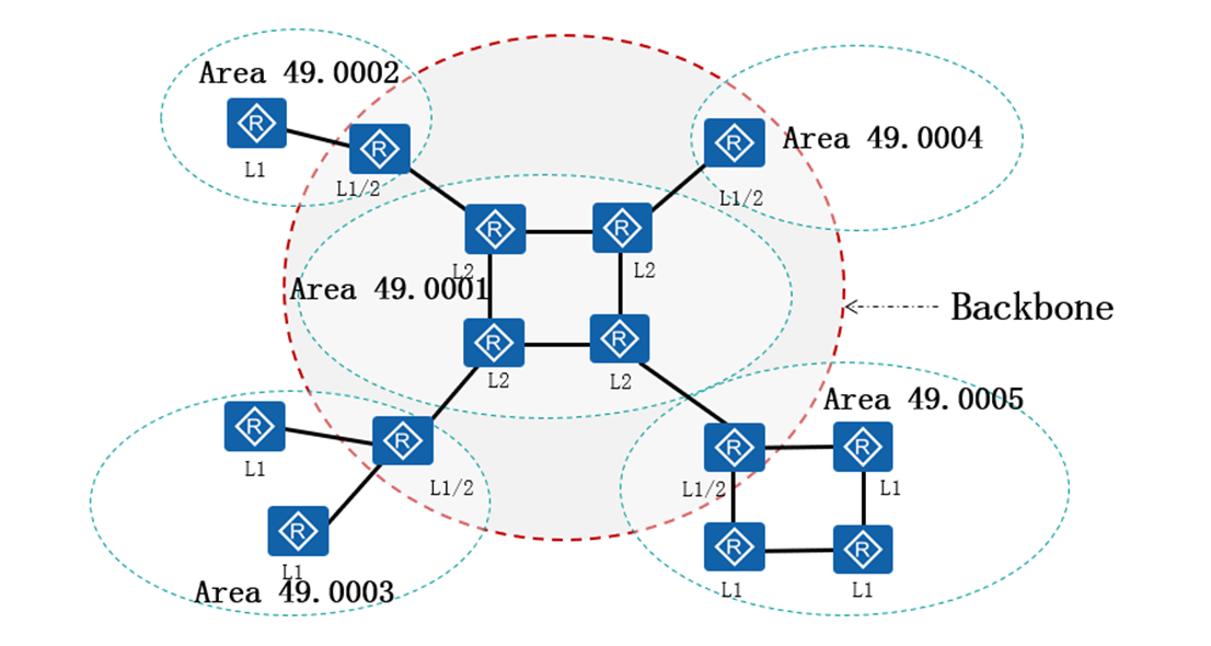 IS-IS 协议的内容介绍