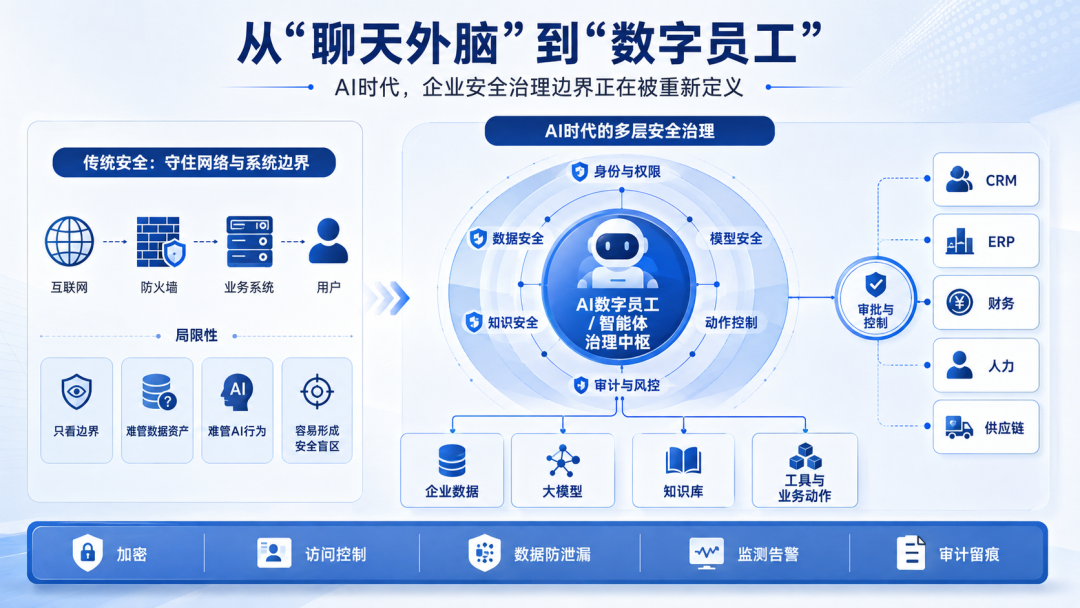 羽山数智发布多智能体协同方案:重构大模型时代企业数智安全治理闭环-CSDN博客