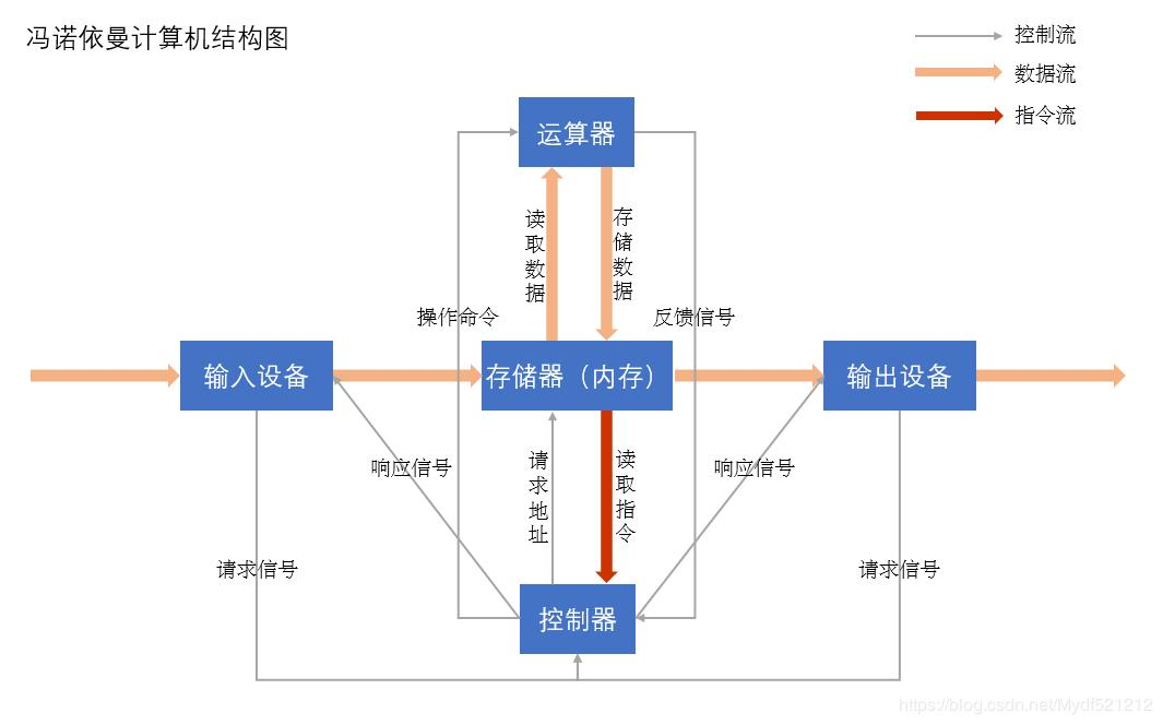 冯诺依曼体系五大组成部分及数据流向示意图，展示运算器、控制器、存储器、输入/输出设备的协作关系