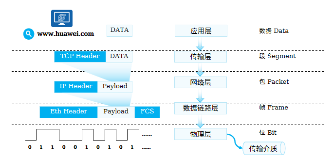 发送方数据封装