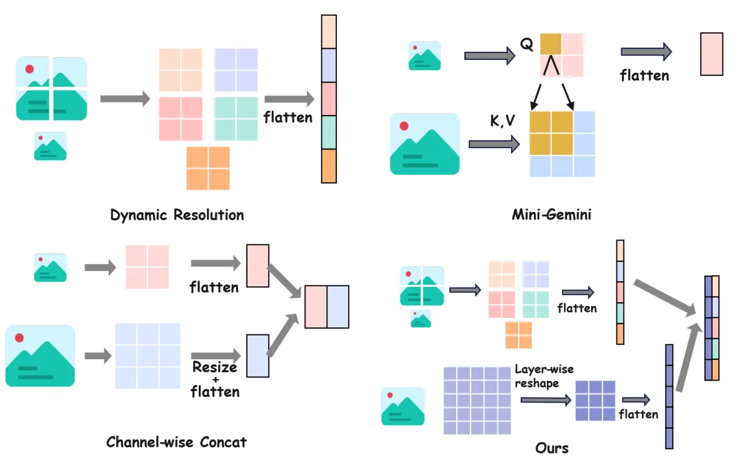 图2：不同高分辨率处理方法的对比。从左上角的简单动态裁剪，到右下角 FILA 提出的深度融合方案。