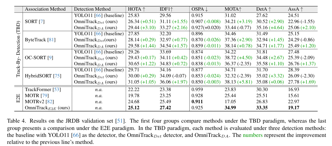 多目标跟踪(MOT):Omnidirectional Multi-Object Tracking-CSDN博客