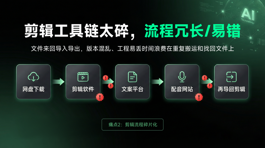 痛点：工具繁杂流程易出错