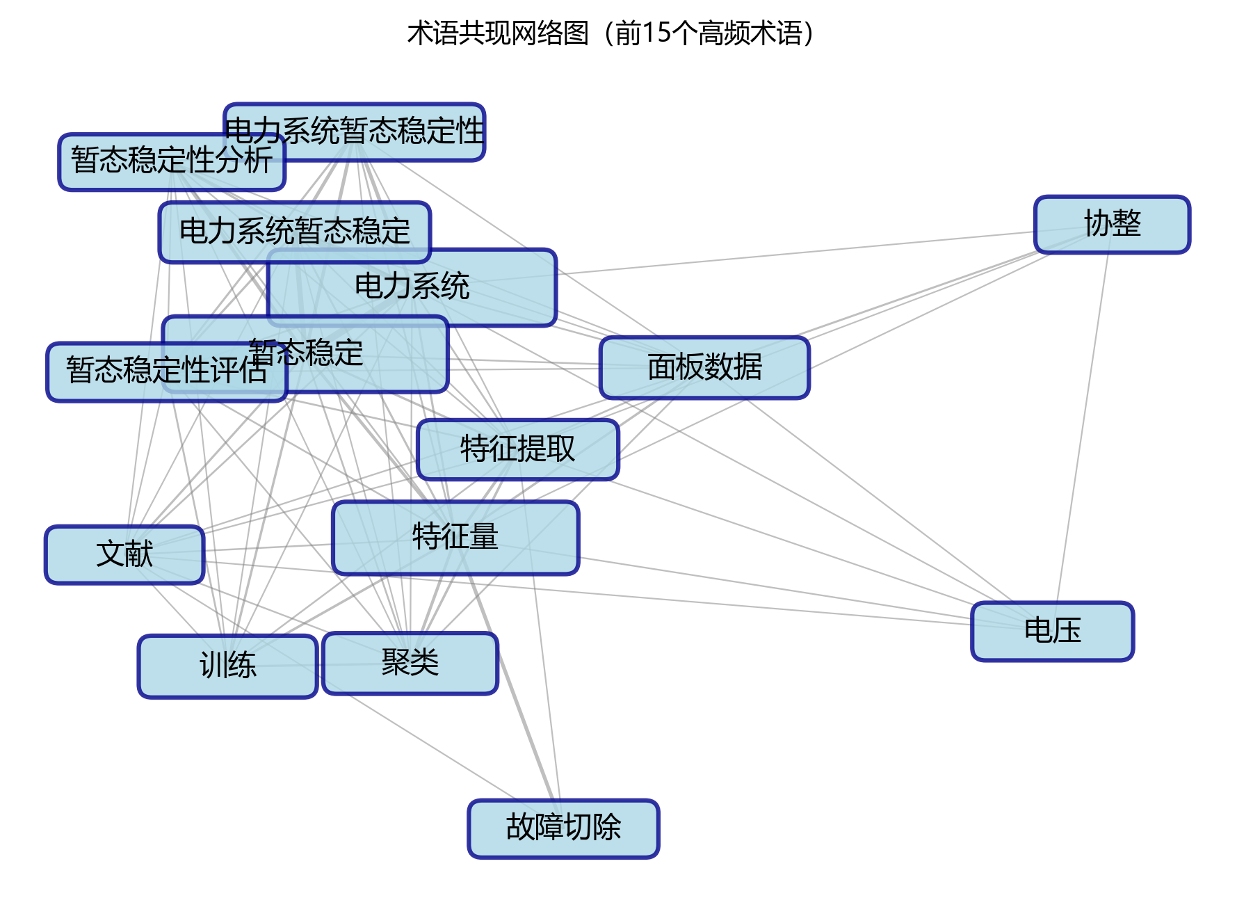 术语共现网络图