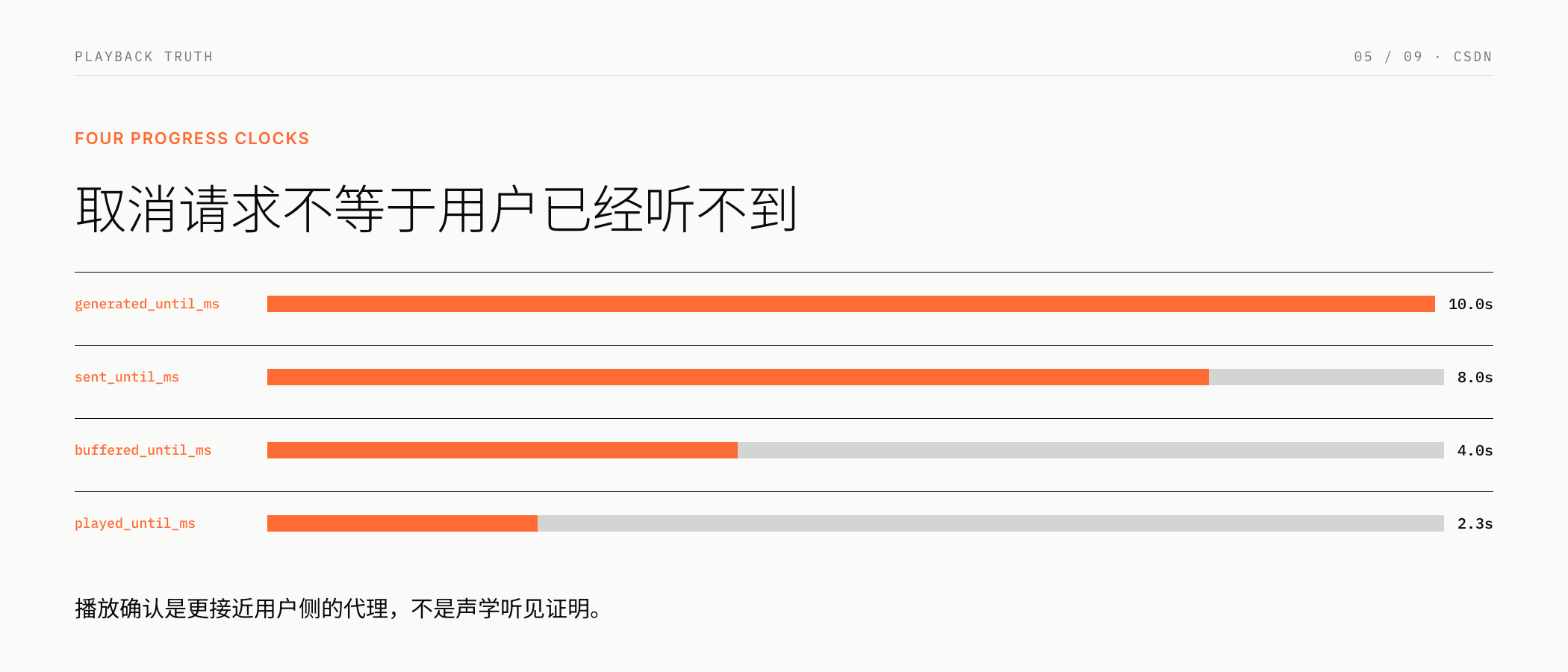 生成、发送、缓冲与播放四个进度